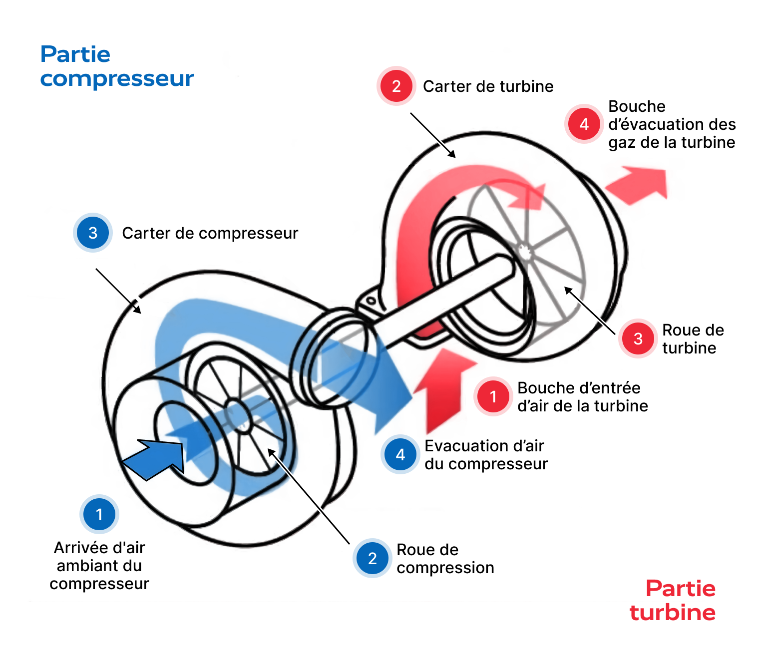 Qu'est-ce qu'un turbo ou turbocompresseur ? - Mister Turbo